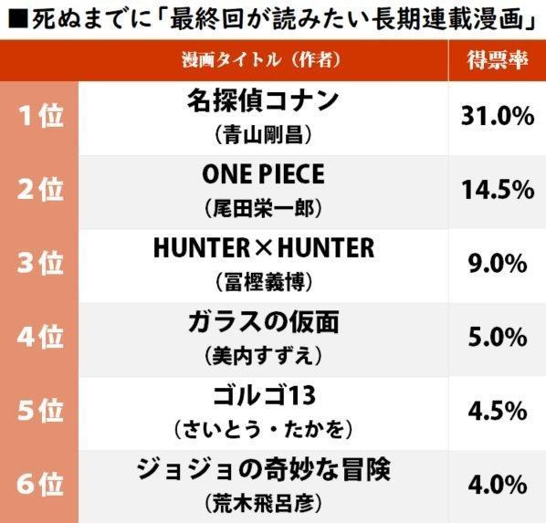 日動漫網站票選最想看到結局的漫畫。(翻攝ふたまん+官網)
