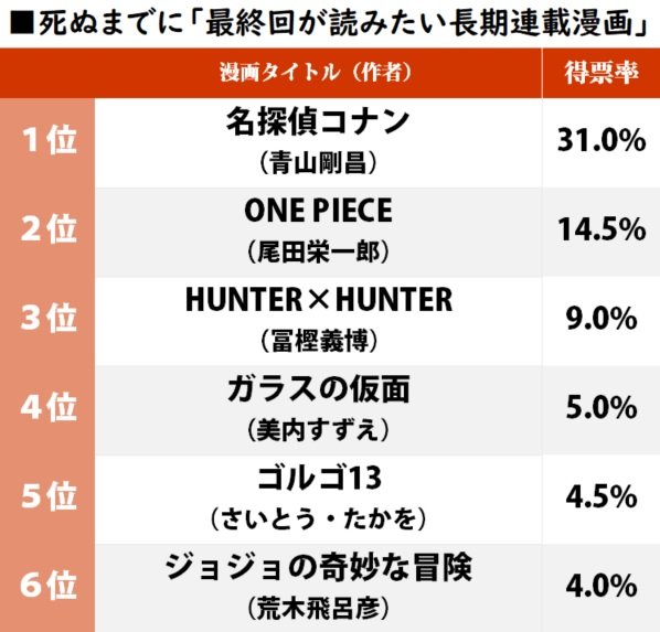 日動漫網站票選最想看到結局的漫畫。（翻攝ふたまん＋官網）