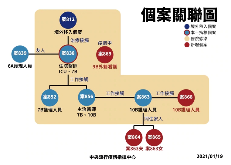 部桃感染案關聯圖。(指揮中心提供)