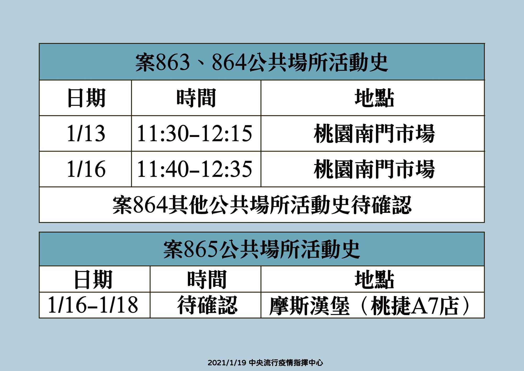 指揮中心公布案863、864、865疫調足跡。(指揮中心提供)