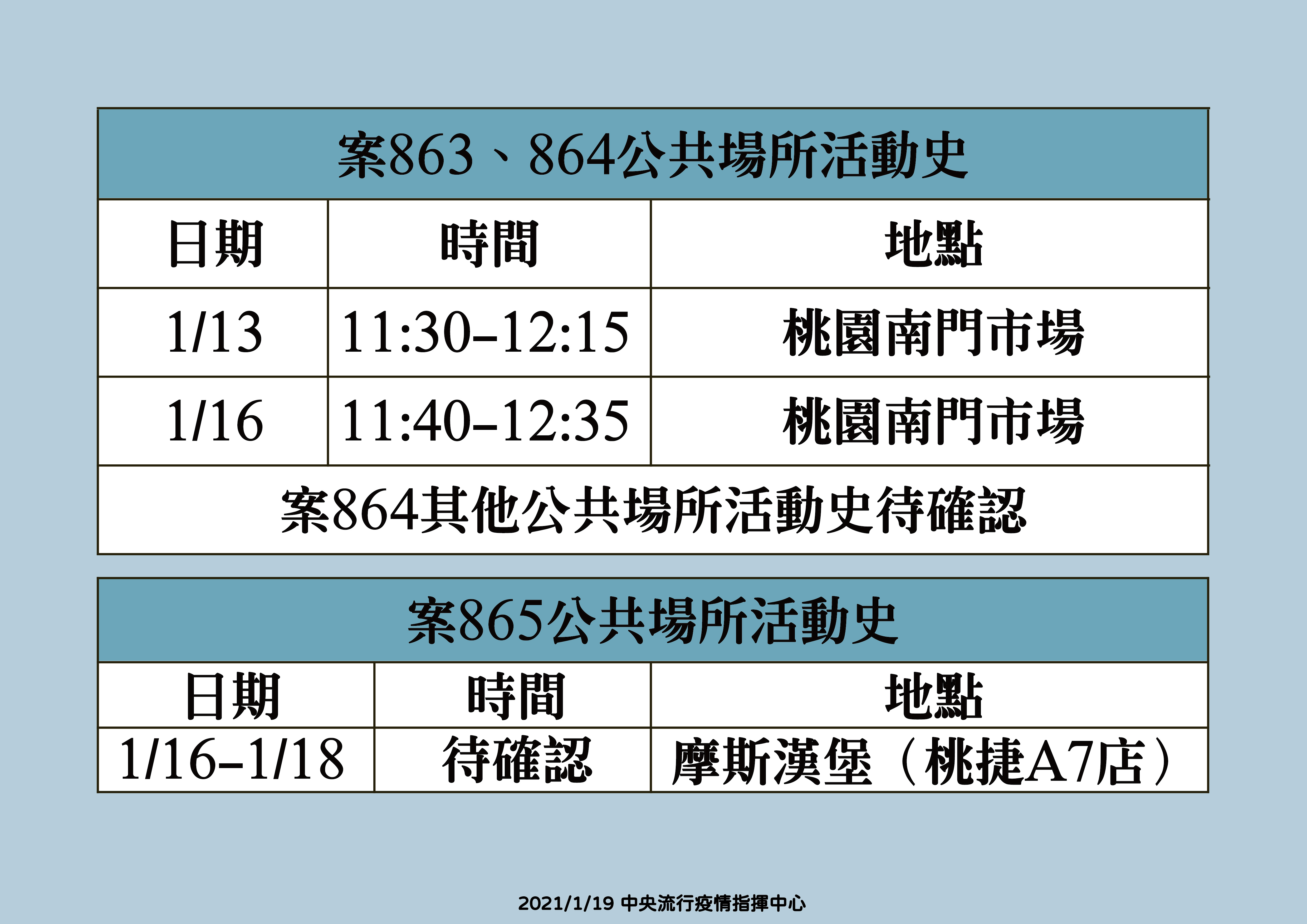 指揮中心公布案863、864、865疫調足跡。(指揮中心提供)