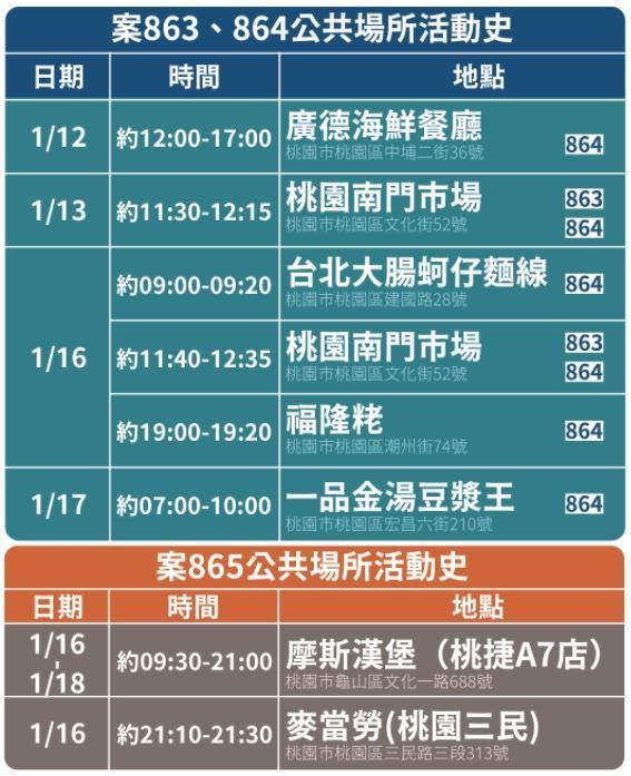 指揮中心更新了確診者的足跡、活動史。（指揮中心提供）