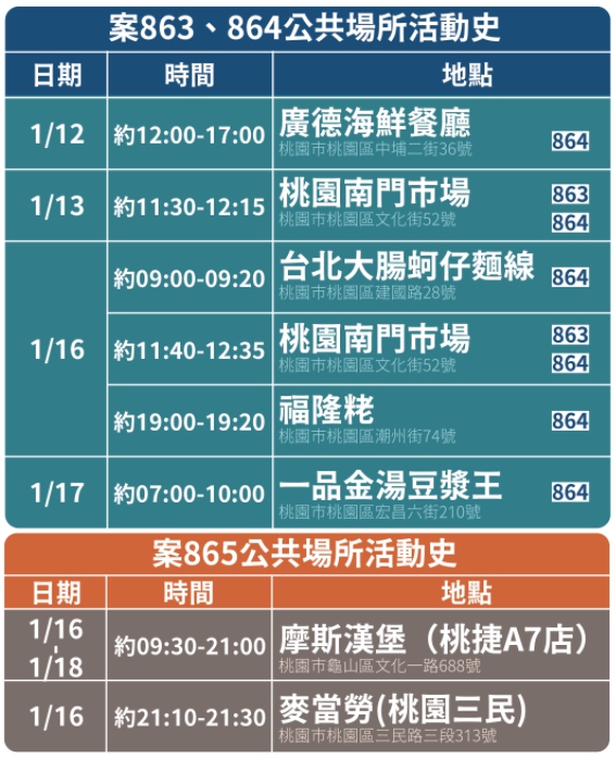 指揮中心更新了確診者的足跡、活動史。（指揮中心提供）