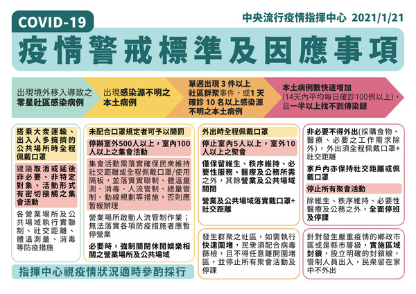 指揮中心公布「疫情警戒標準及因應事項4階段」。（指揮中心提供）