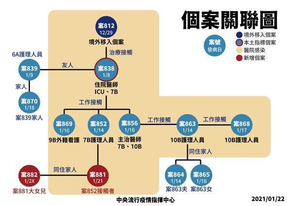 個案關聯圖。(中央流行疫情指揮中心提供)