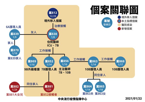 個案關聯圖。(中央流行疫情指揮中心提供)