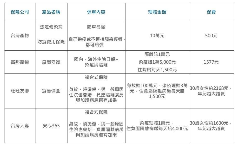 表格整理：Money101
