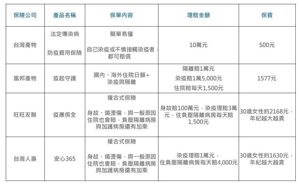 表格整理:Money101
