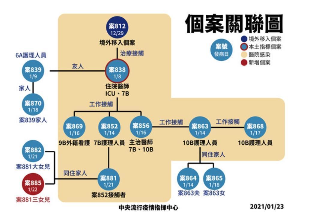 部桃本土個案群聚感染情形。（指揮中心提供）