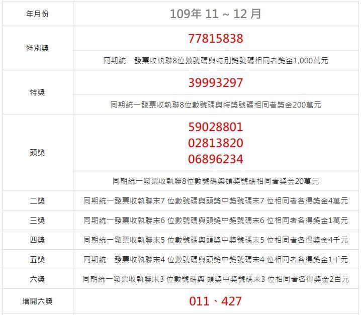 去年11、12月統一發票獎號出爐。（翻攝自財政部官網）