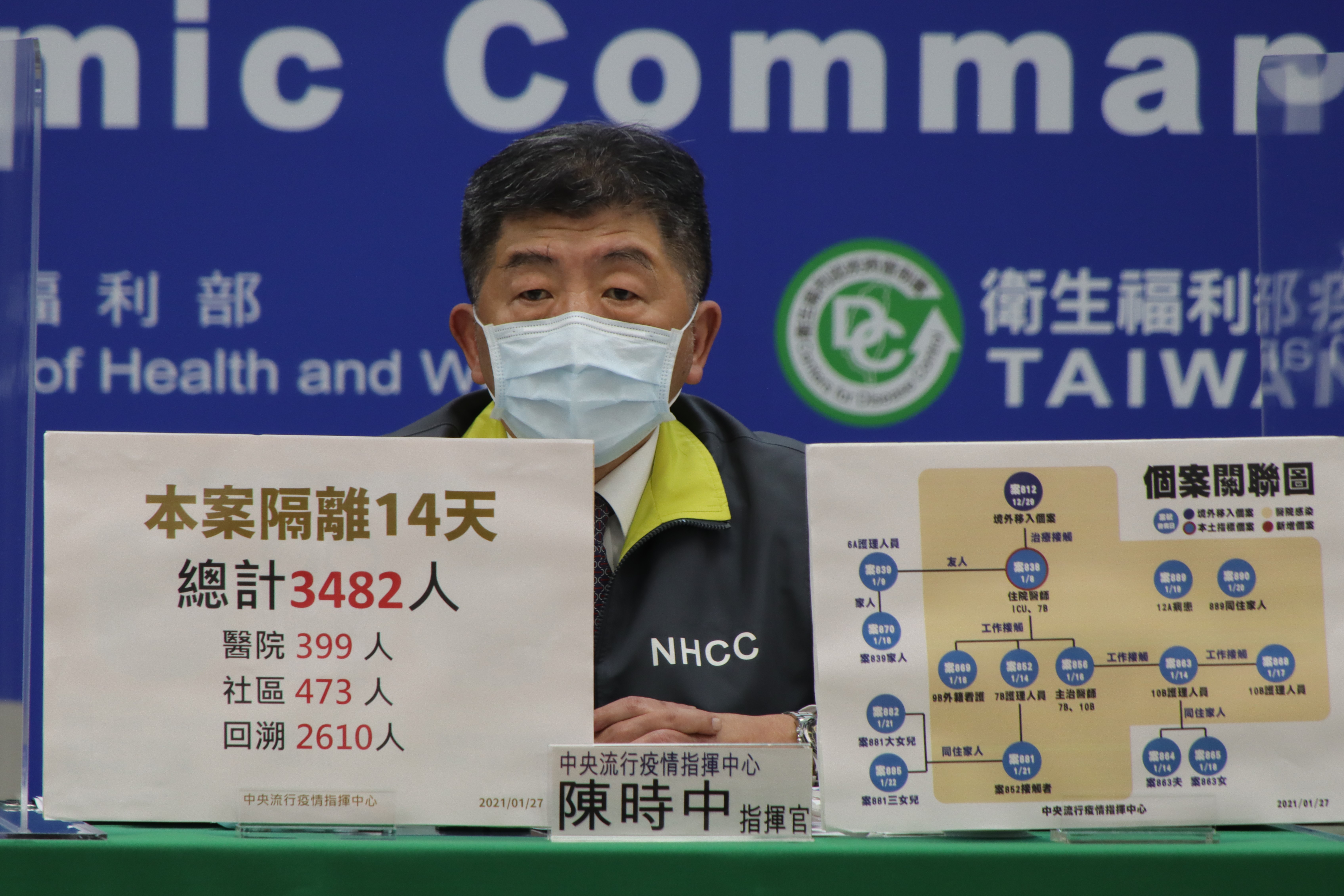 針對院內群聚感染事件，中央流行疫情指揮中心今指出，目前匡列已3,482人居家隔離。（指揮中心提供）