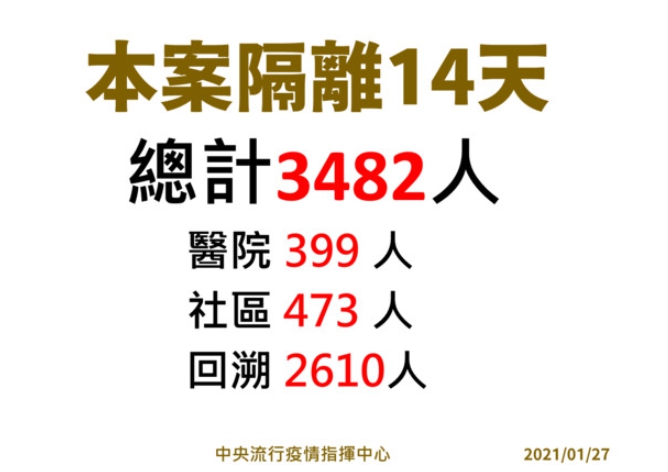 針對院內群聚感染事件,指揮中心匡列居家隔離人數。(指揮中心提供)