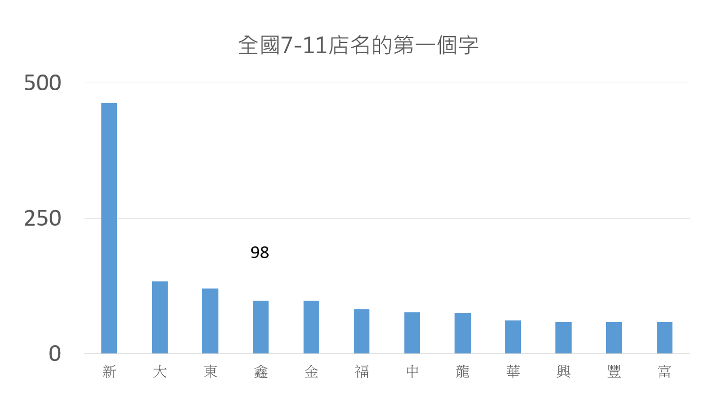 有網友發現7-11門市的特殊命名現象,還做成統計表格。(翻攝自PTT)