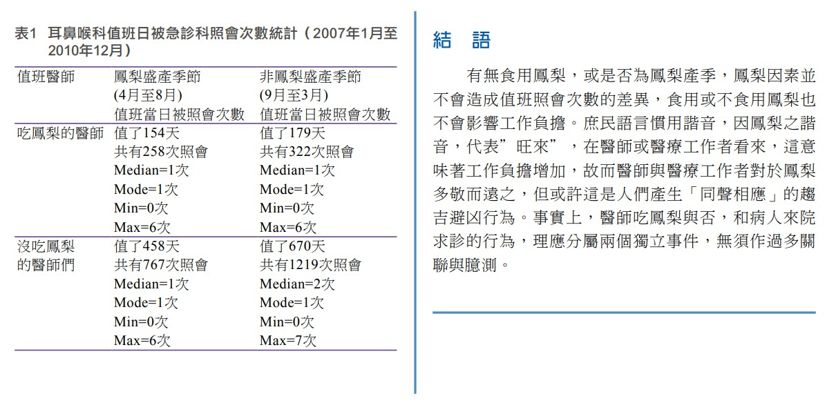 大林慈濟醫院對於鳳梨是否影響急診次數做了實證研究。（翻攝中華民國醫師公會全國聯合會）