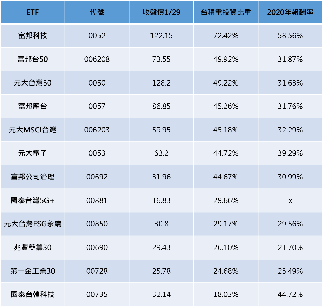 資料來源：鉅亨網、各投信官網