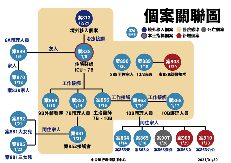 中央流行疫情指揮中心今天公布新增4例武漢肺炎本土病例與部立桃園醫院感染有關。（指揮中心提供）
