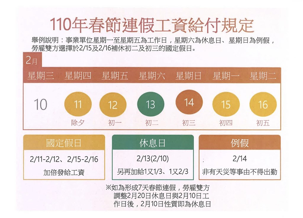 針對勞工春節出勤,勞動部透過一張表格清楚說明。(勞動部提供)