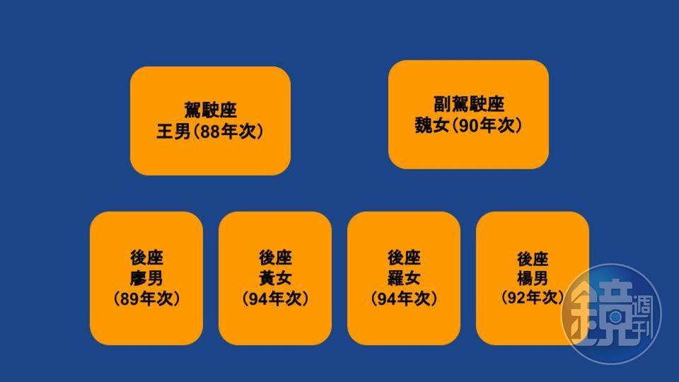 車內位置圖。（記者林坤緯製圖）