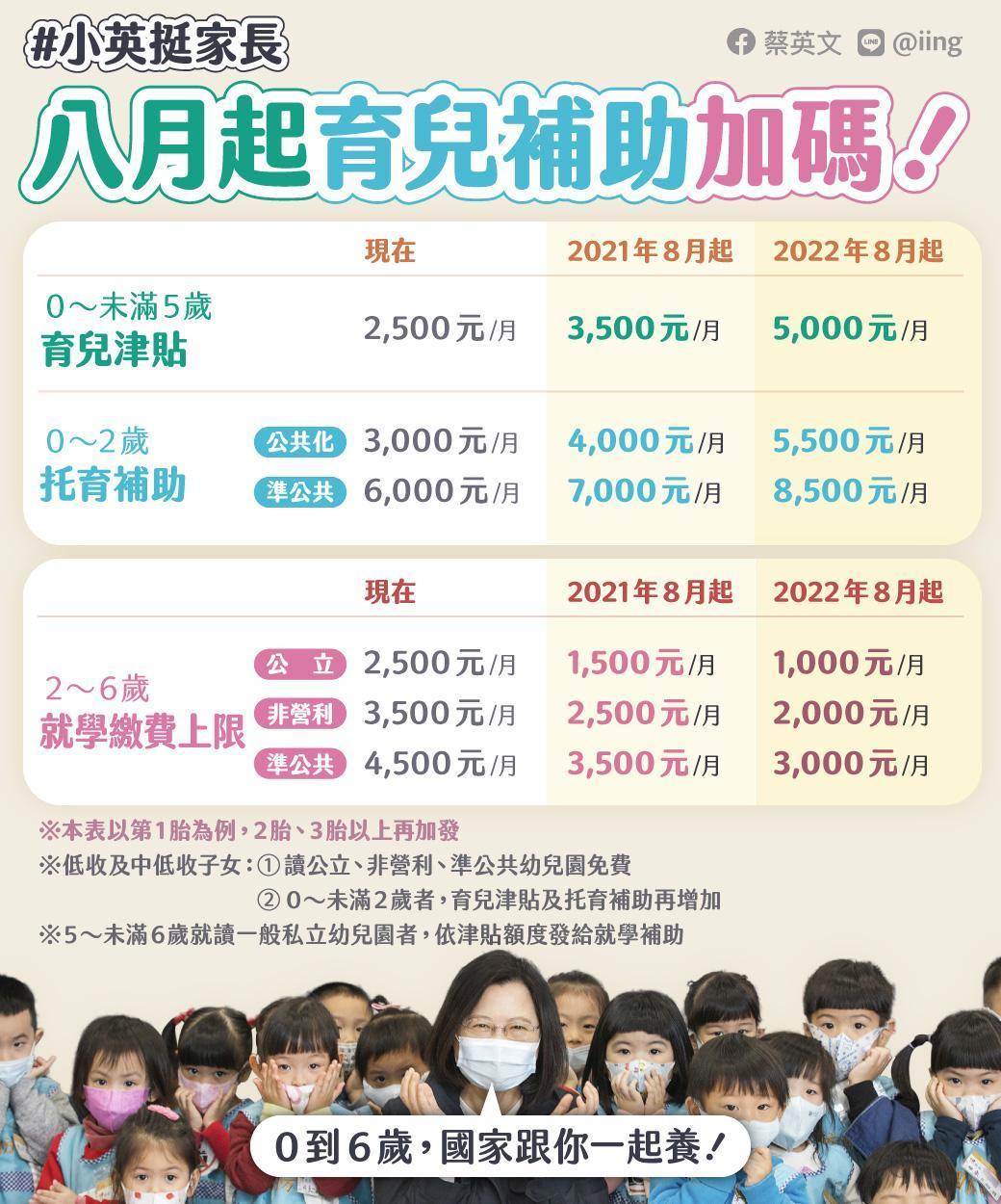 今年8月起，育兒津貼與托育補助將加碼。（翻攝自蔡英文LINE）