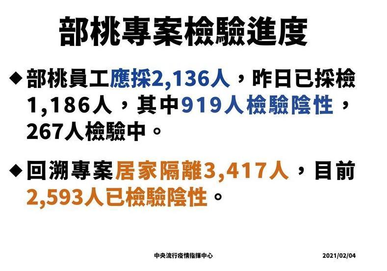 部桃專案採檢情形。（指揮中心提供）