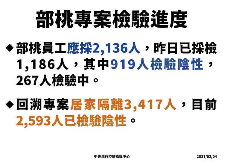 部桃專案採檢情形。(指揮中心提供)