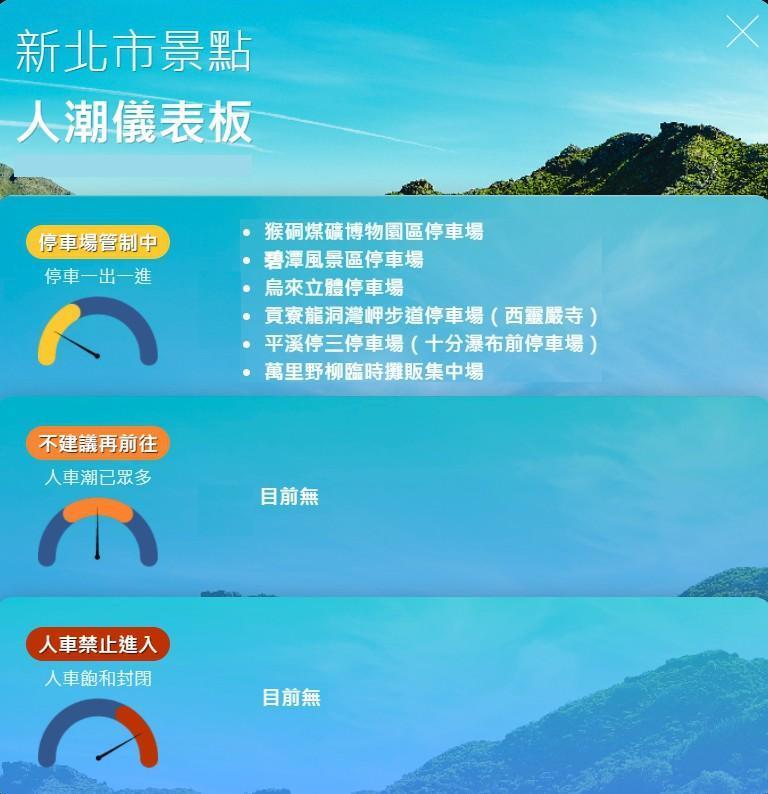 因應指揮中心防疫措施,新北啟動人潮儀表板。(新北市觀旅局提供)