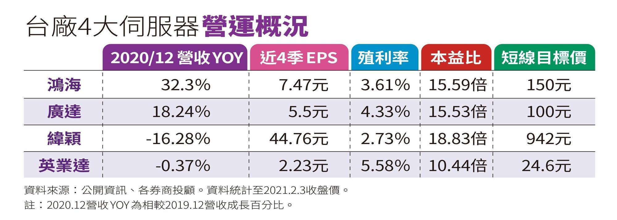 資料來源:公開資訊、各券商投顧。資料統計至2021年2月3日收盤價