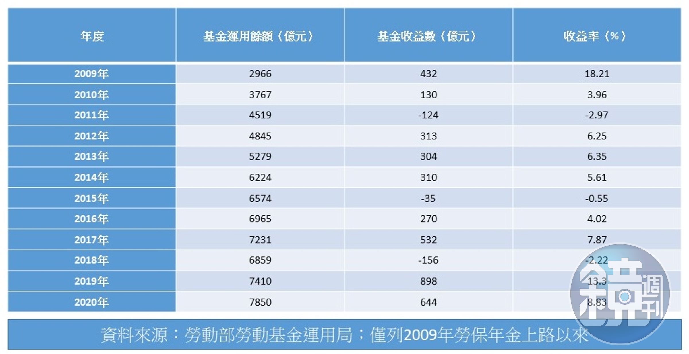 勞工保險基金經營概況