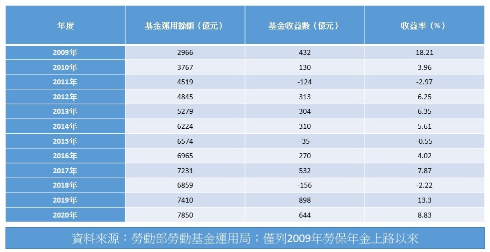 勞工保險基金經營概況