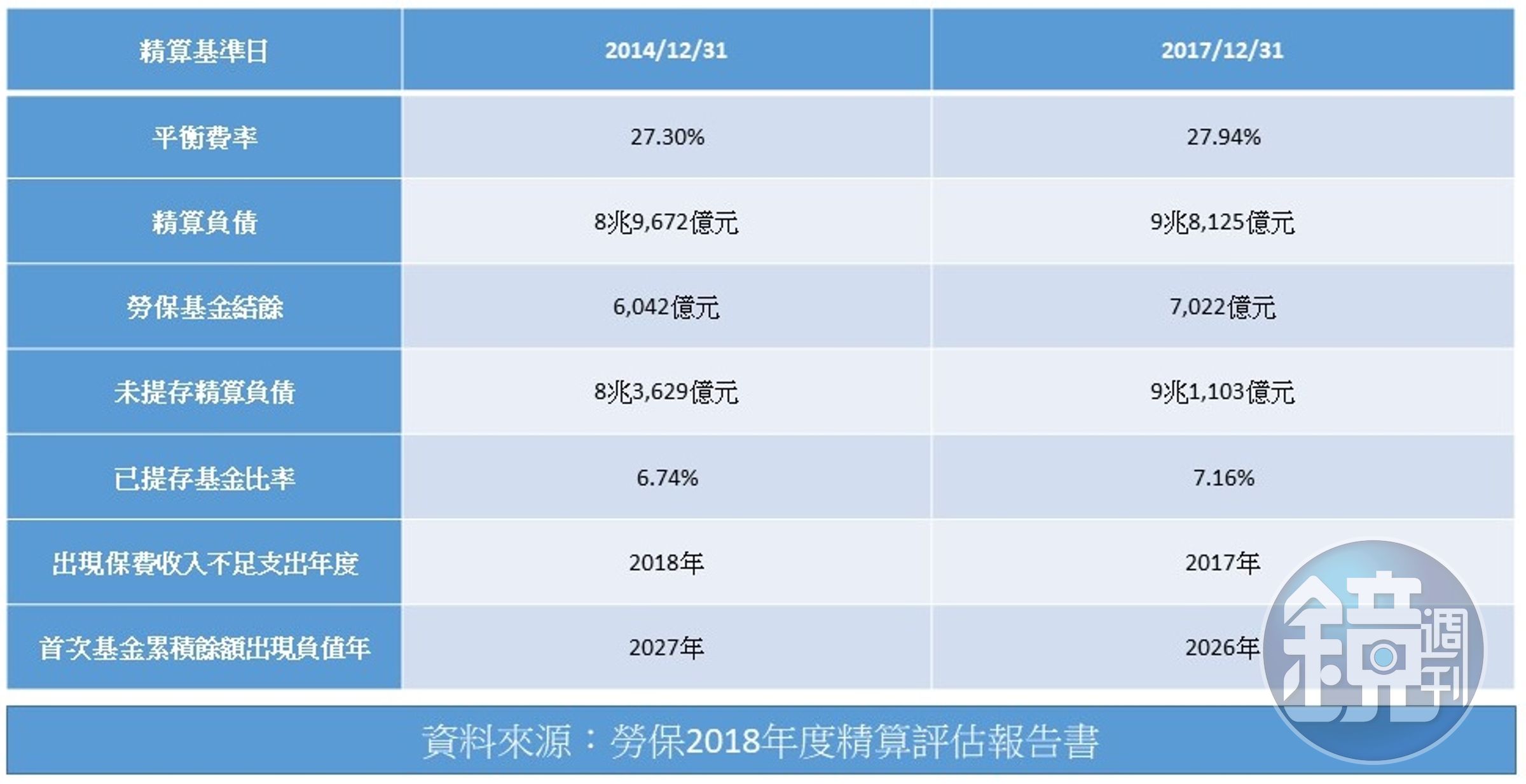 前2次勞保精算財務狀況比較