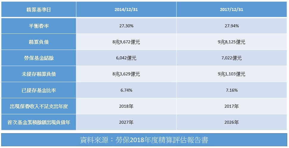 前2次勞保精算財務狀況比較