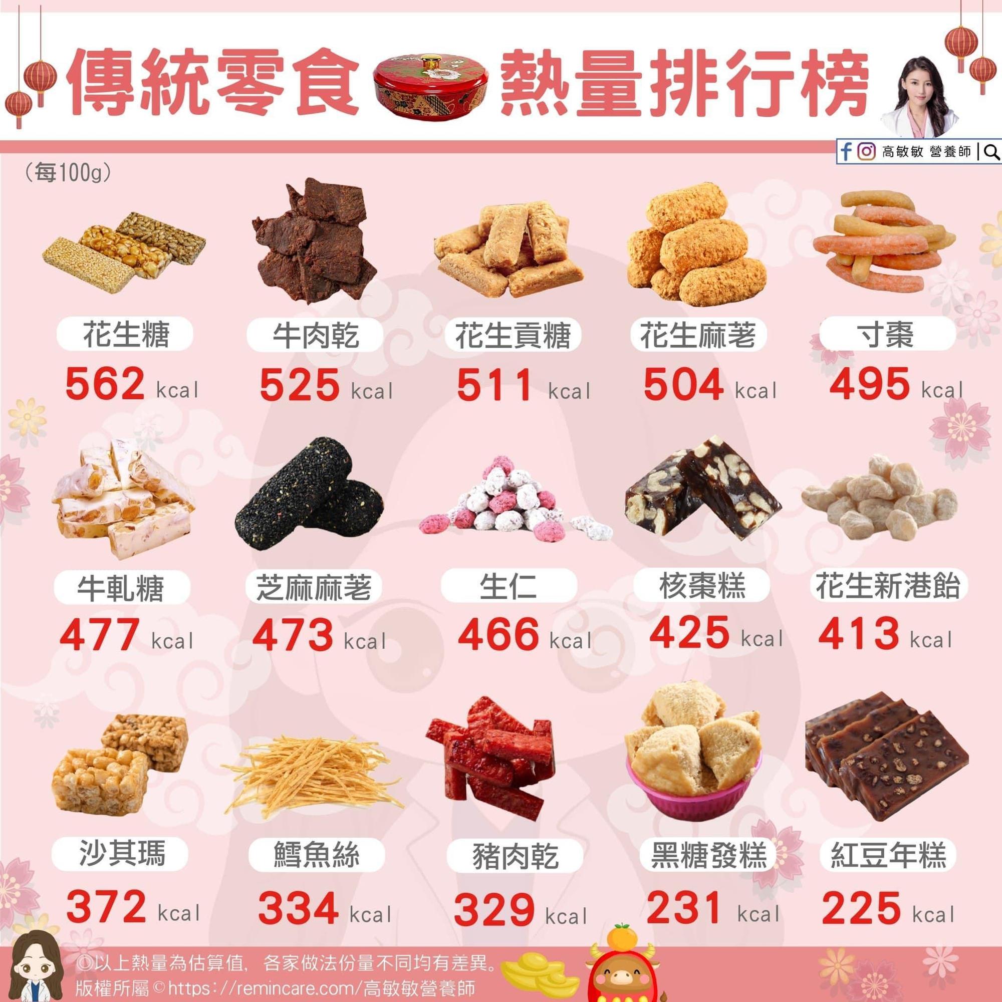 營養師高敏敏在臉書列出過年「15項傳統零食熱量排行」。（翻攝自高敏敏 營養師臉書）
