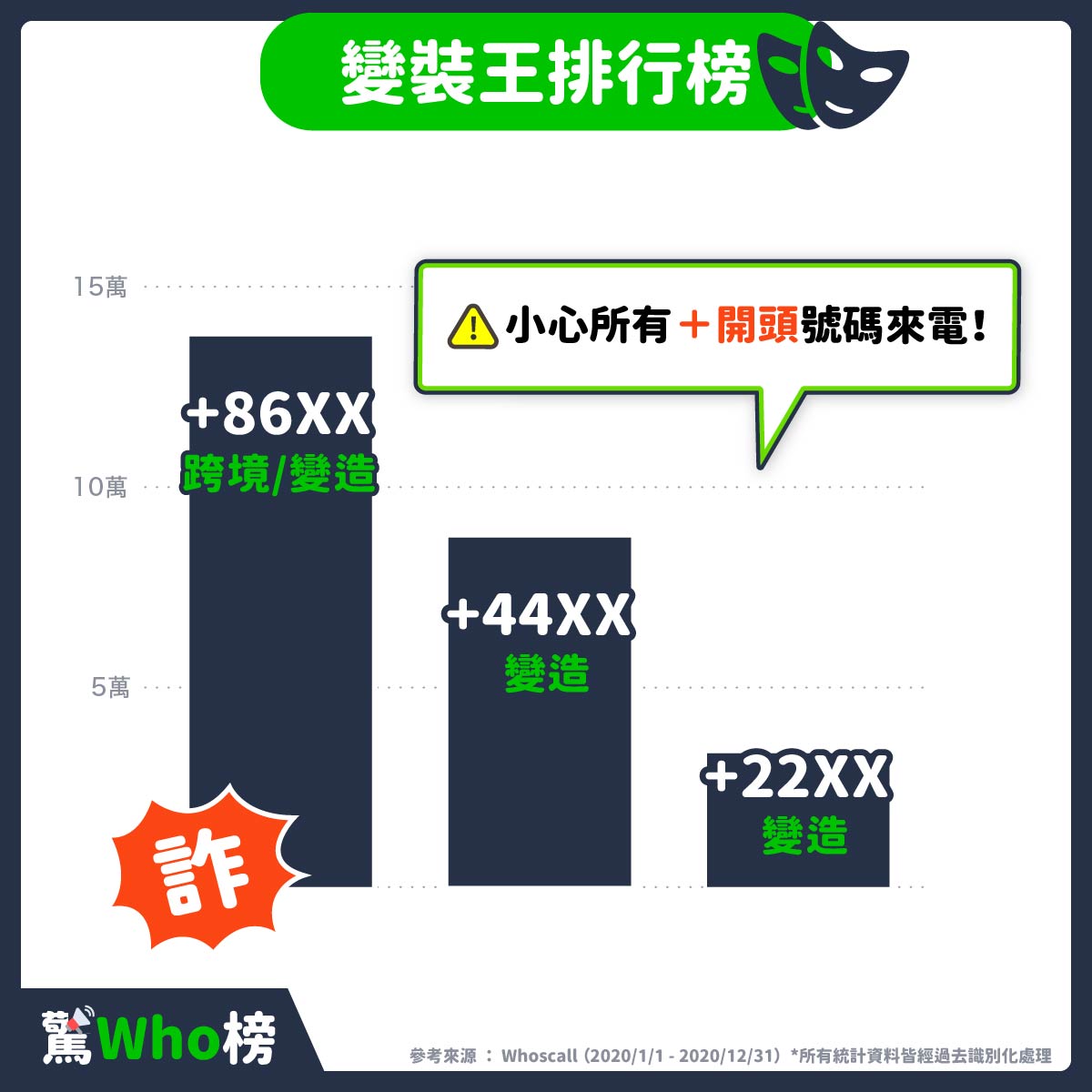 跨境詐騙已成為去年電話詐騙的首要威脅,其中有以「+86」「+44」「+22」開頭的詐騙電話最為常見。 (翻攝自Whoscall臉書)