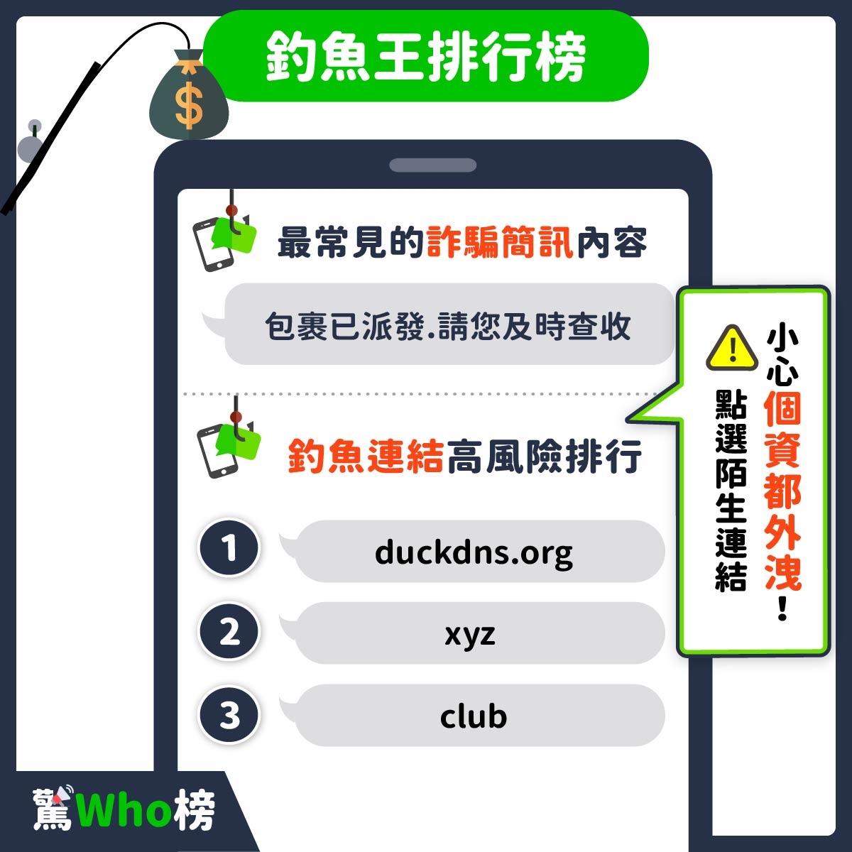 去年詐騙簡訊的數量大增,民眾若點擊簡訊內的連結,可能會讓個資外洩給詐騙集團。(翻攝自Whoscall臉書)
