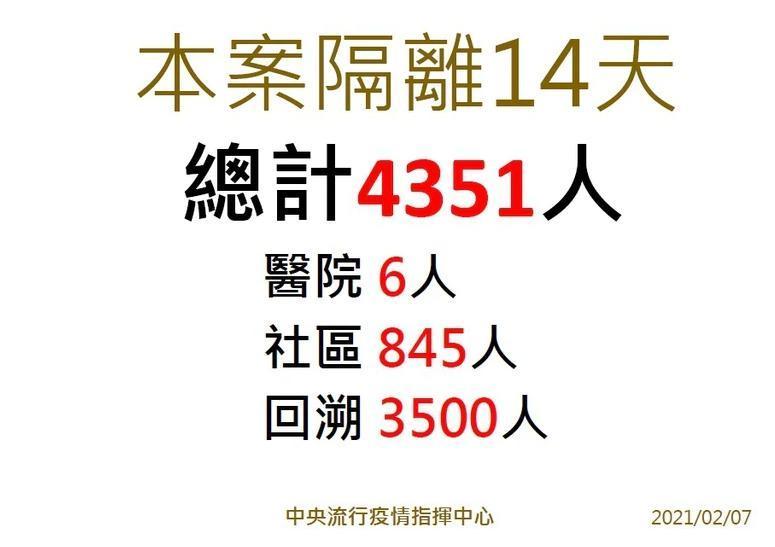 部桃院內群聚感染事件目前匡列居家隔離人數情形。(指揮中心提供)
