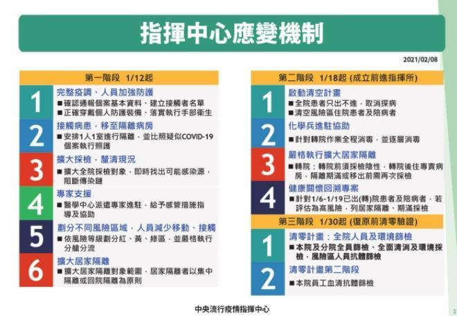 羅一鈞說明指揮中心應變機制三階段。（指揮中心提供）