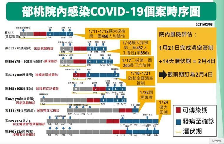 羅一鈞指出，院內感染的進展相當快速。（指揮中心提供）