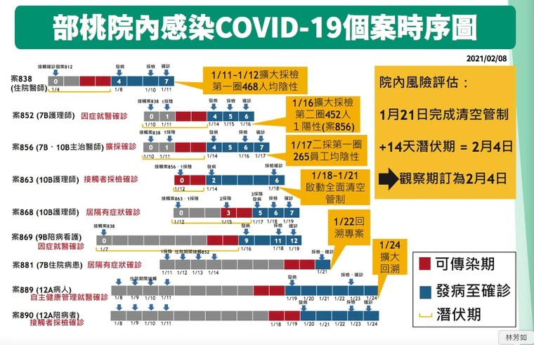 羅一鈞指出，院內感染的進展相當快速。（指揮中心提供）
