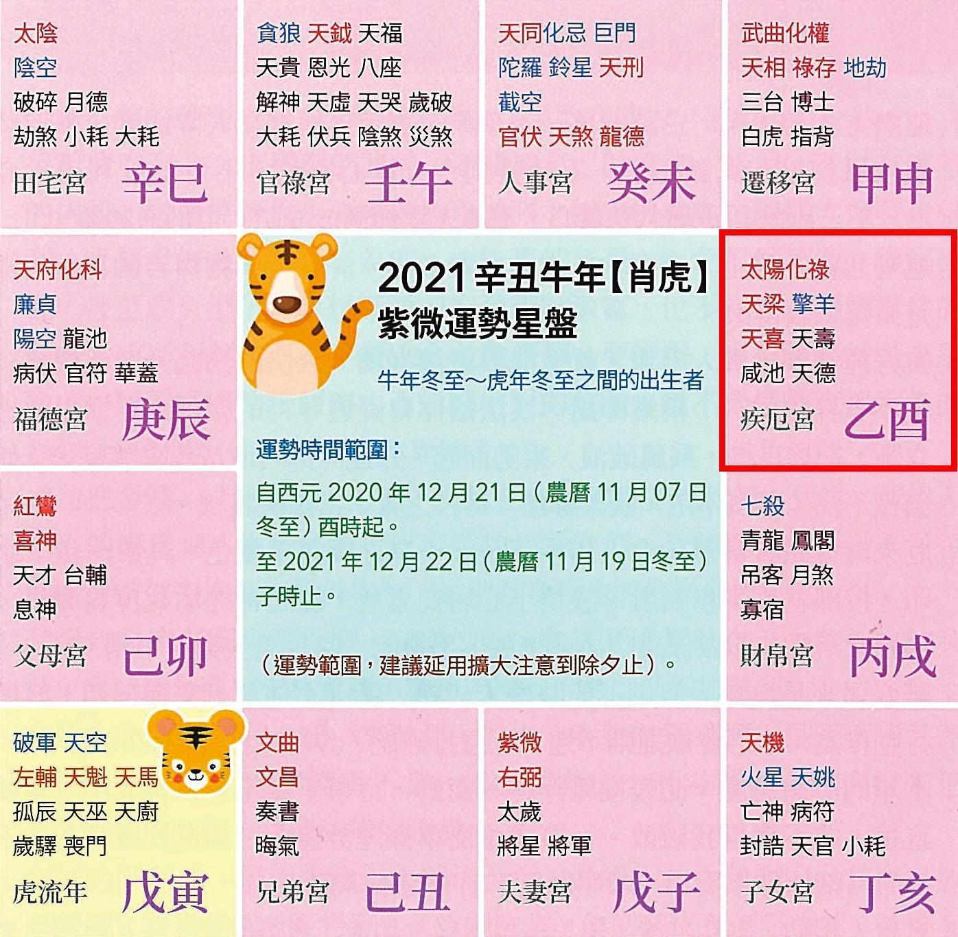 屬虎的子女宮有天機、火星跟天姚,天機撞火星「孕」氣不強。
