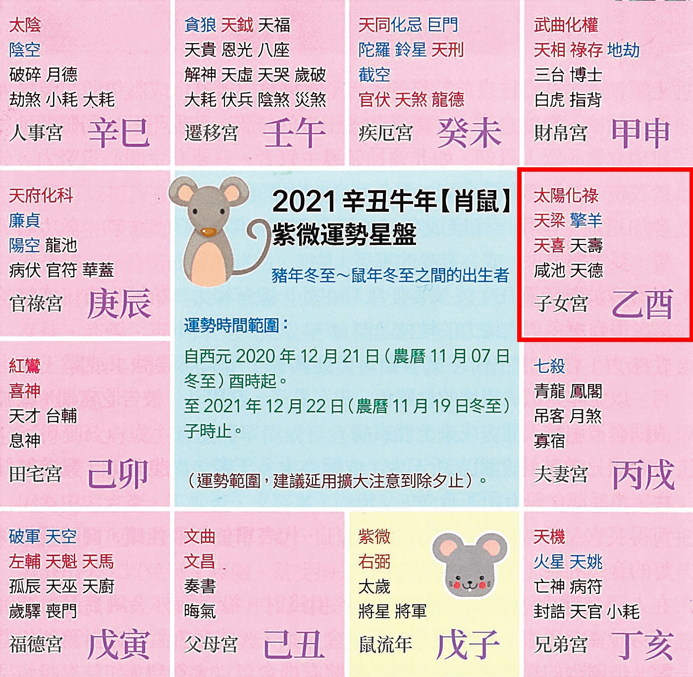 屬鼠的子女宮有太陽化祿、天梁、天喜助得子女,注意擎羊搗亂。