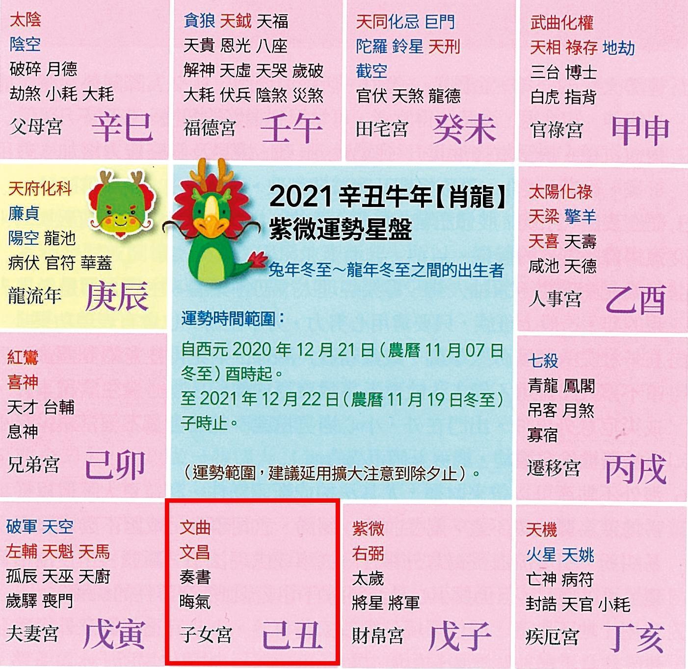 今年屬龍的流年子女宮有文昌、文曲,舒淇屬龍,問題出在馮德倫。