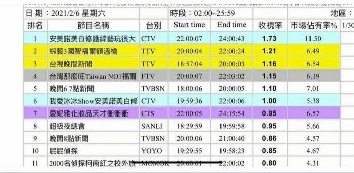 有網友提供《綜藝3國智》6日的收視率報表，讓不少人感嘆雖然節目內容玩很大，但「收視率決定一切」。（翻攝自Dcard）
