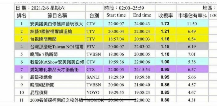 有網友提供《綜藝3國智》6日的收視率報表,讓不少人感嘆雖然節目內容玩很大,但「收視率決定一切」。(翻攝自Dcard)