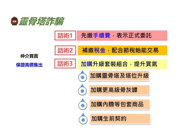 刑事局整理靈骨塔詐騙多項話術，提醒民眾小心上當受騙。（翻攝畫面）