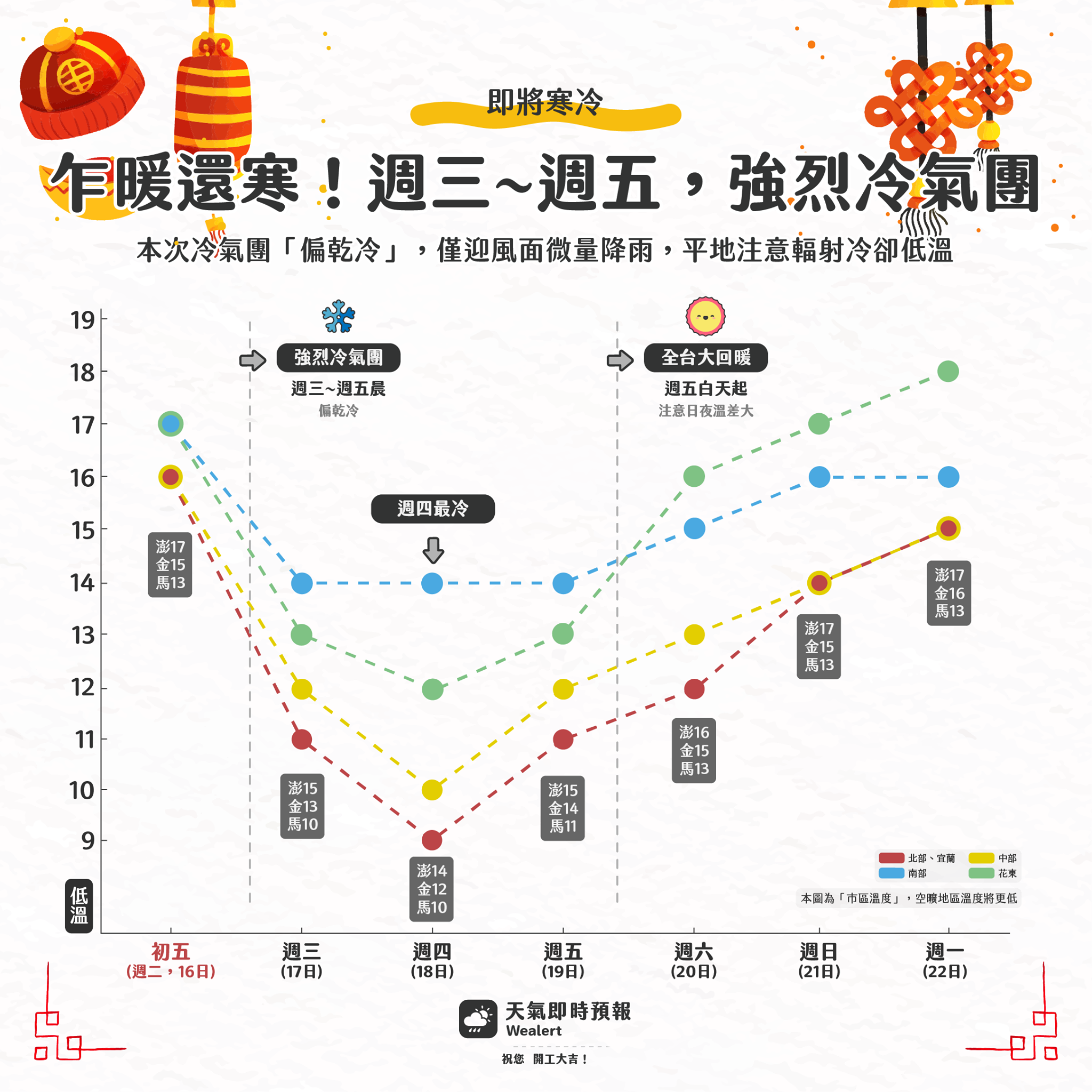 天氣即時預報指出，過完今日後將逐步回暖。（翻攝自天氣即時預報粉專）