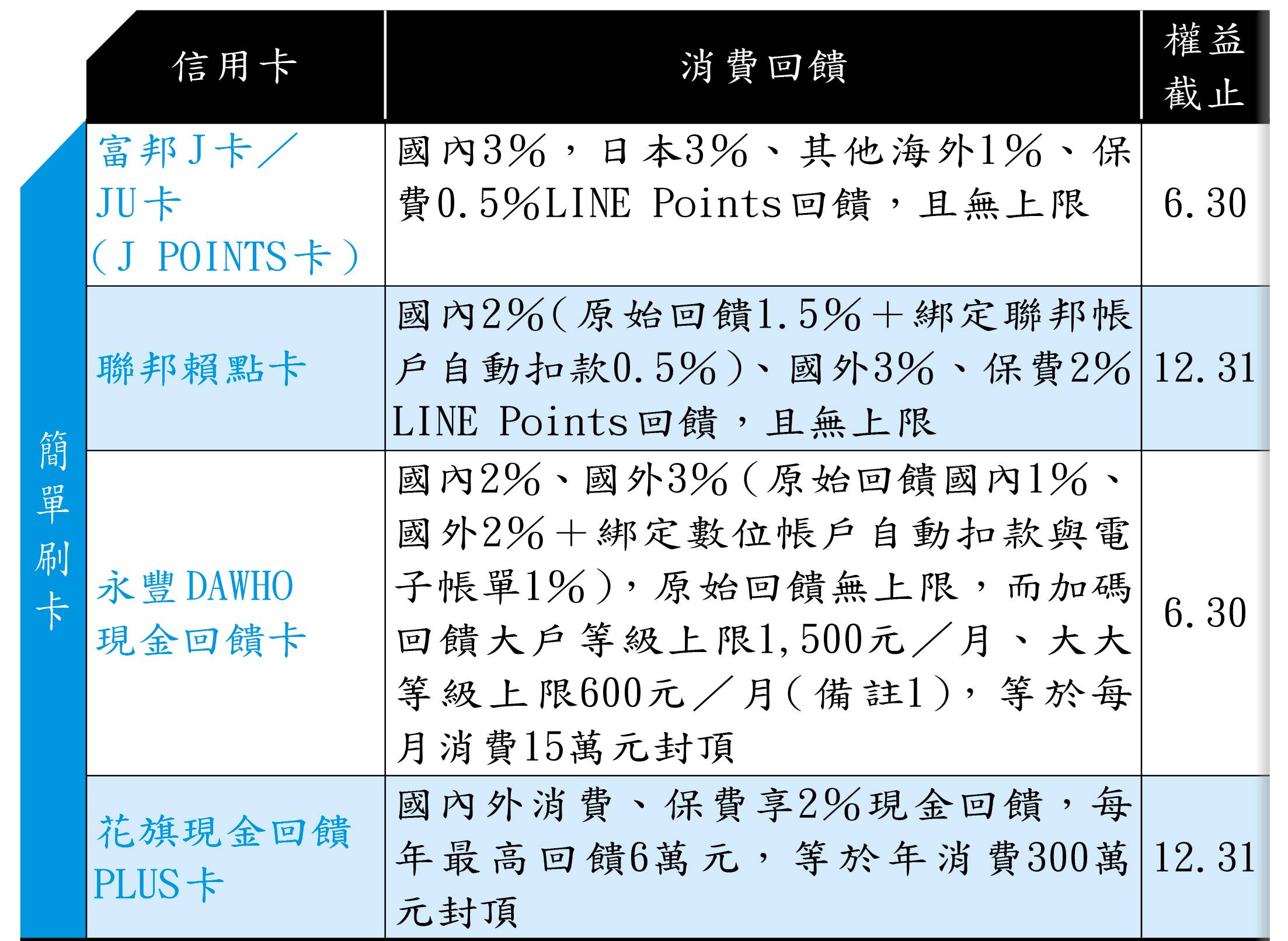 2021年必辦高回饋神卡（資料來源：各家銀行官網）