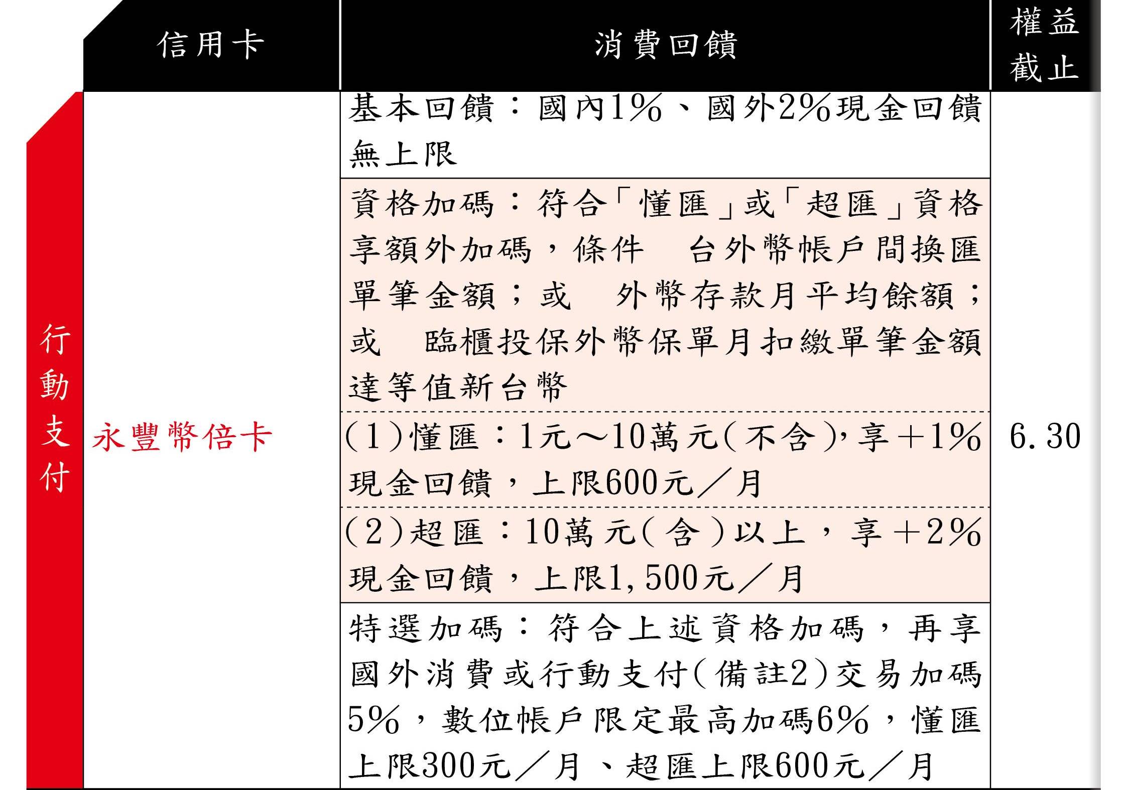 2021年必辦高回饋神卡(資料來源:各家銀行官網)