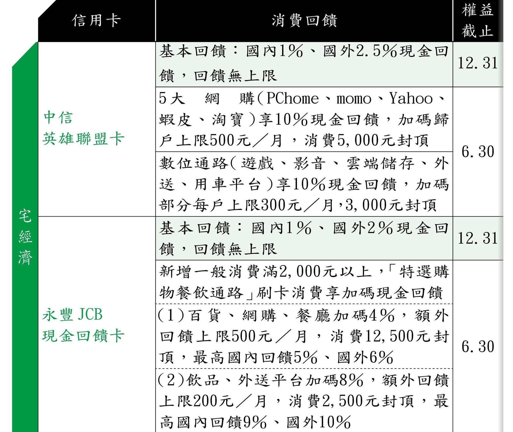 2021年必辦高回饋神卡（資料來源：各家銀行官網）
