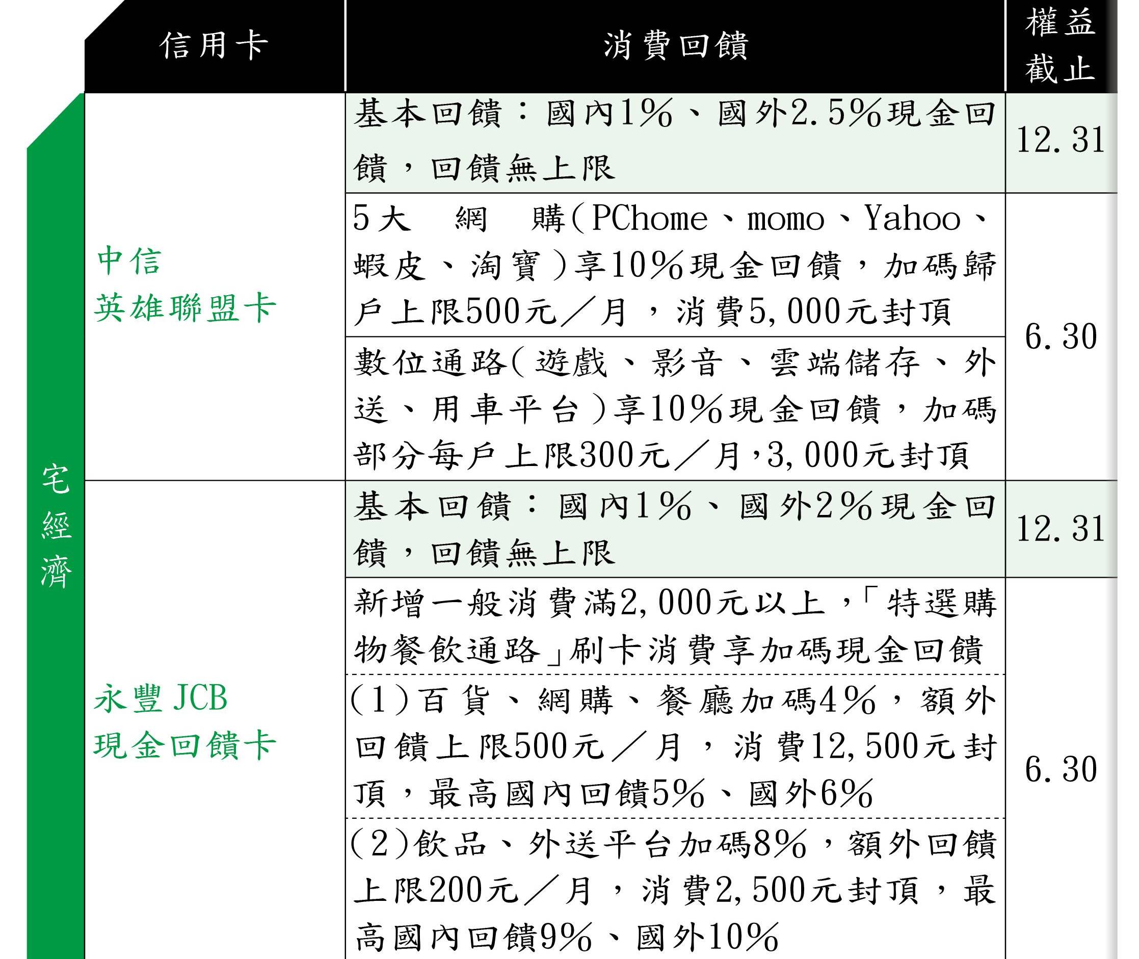 2021年必辦高回饋神卡（資料來源：各家銀行官網）