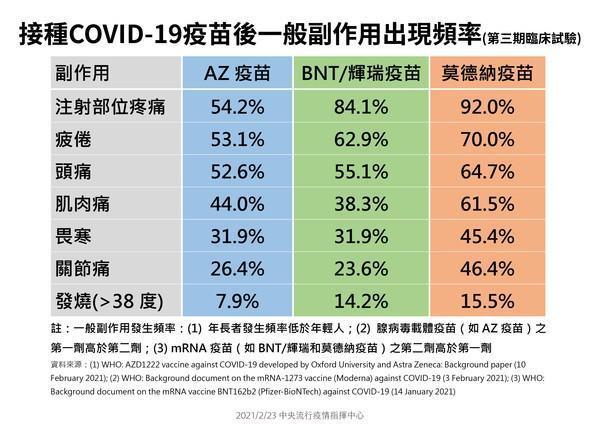 比較AZ、輝瑞BNT、莫德納3種疫苗，指揮中心指出AZ疫苗出現副作用比例沒有特別高。（指揮中心提供）